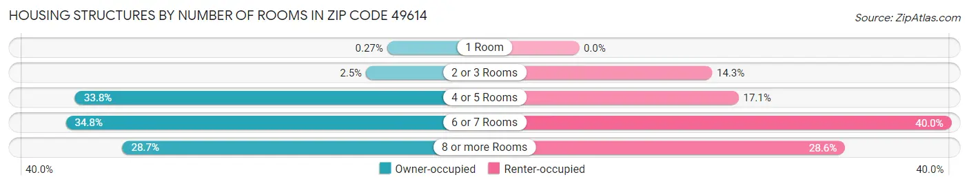 Housing Structures by Number of Rooms in Zip Code 49614