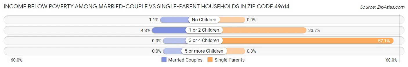Income Below Poverty Among Married-Couple vs Single-Parent Households in Zip Code 49614