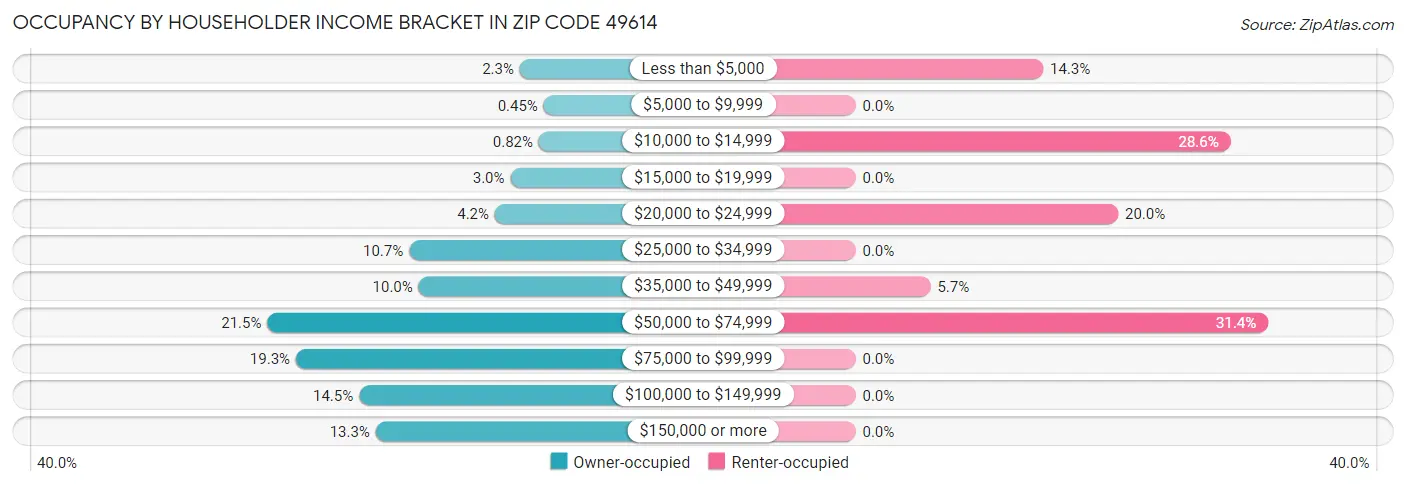 Occupancy by Householder Income Bracket in Zip Code 49614