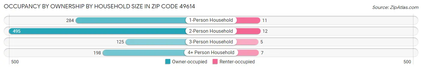 Occupancy by Ownership by Household Size in Zip Code 49614
