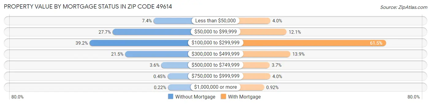 Property Value by Mortgage Status in Zip Code 49614