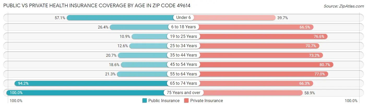 Public vs Private Health Insurance Coverage by Age in Zip Code 49614
