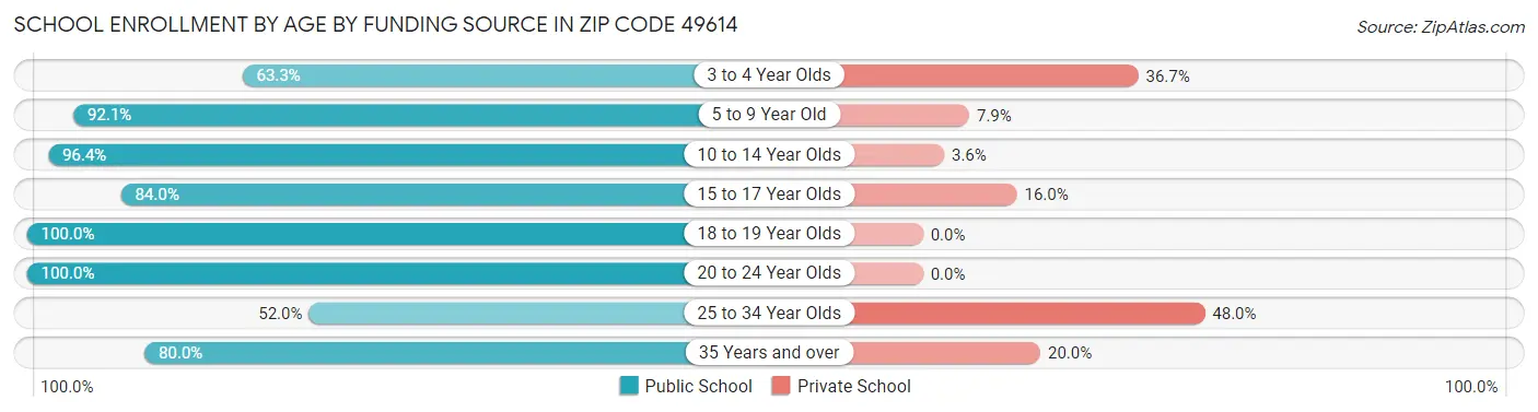 School Enrollment by Age by Funding Source in Zip Code 49614
