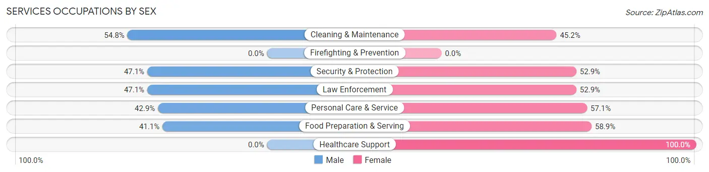 Services Occupations by Sex in Zip Code 49614