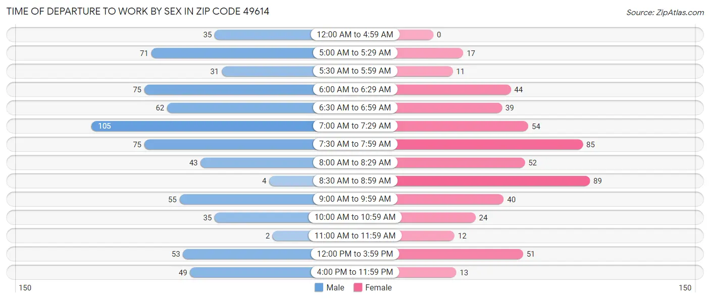 Time of Departure to Work by Sex in Zip Code 49614