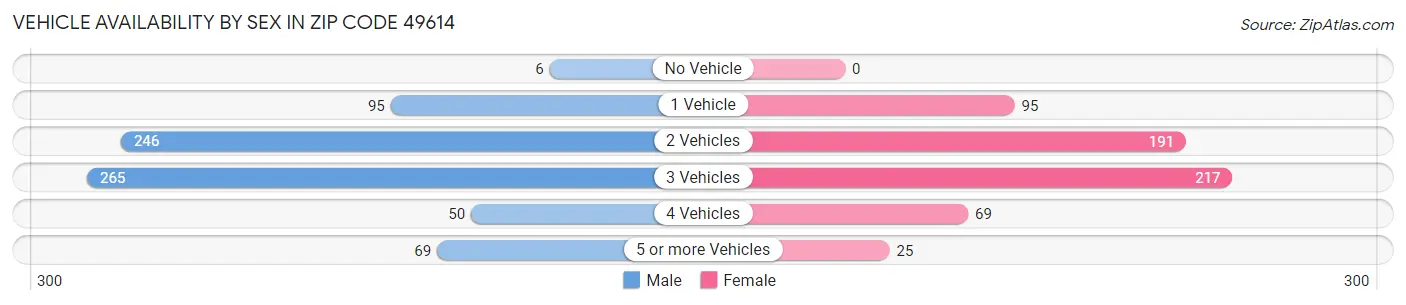 Vehicle Availability by Sex in Zip Code 49614