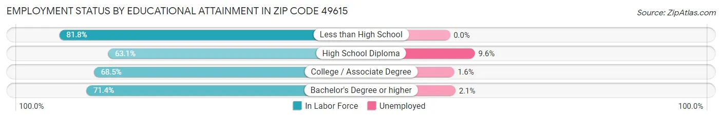 Employment Status by Educational Attainment in Zip Code 49615