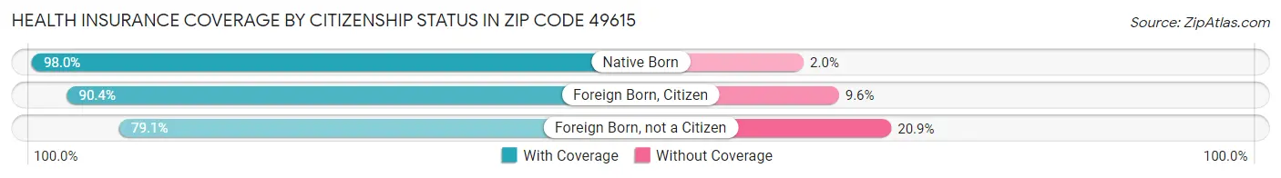 Health Insurance Coverage by Citizenship Status in Zip Code 49615