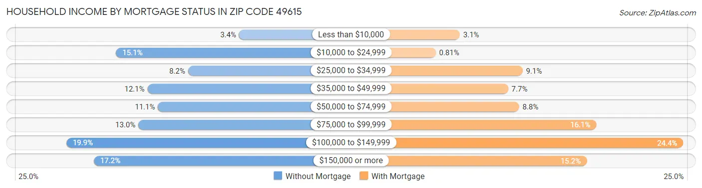 Household Income by Mortgage Status in Zip Code 49615