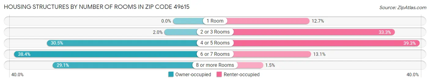 Housing Structures by Number of Rooms in Zip Code 49615