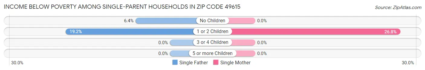 Income Below Poverty Among Single-Parent Households in Zip Code 49615