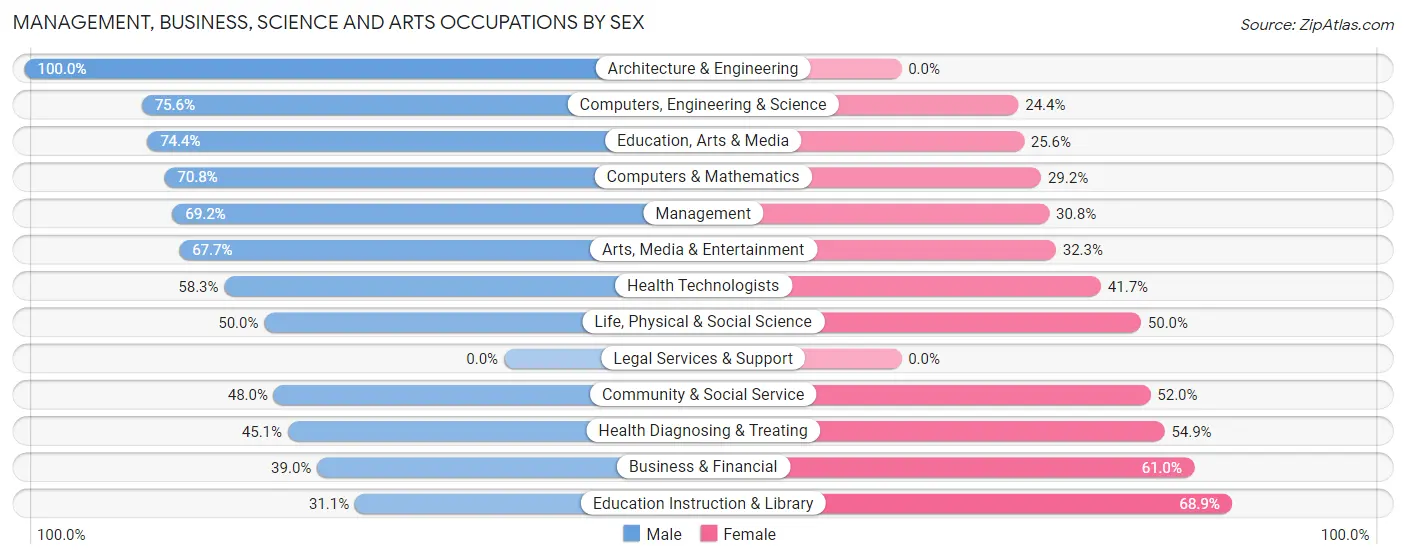 Management, Business, Science and Arts Occupations by Sex in Zip Code 49615
