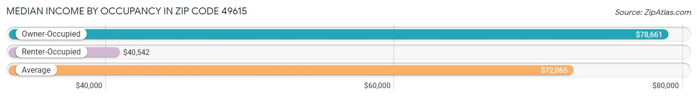 Median Income by Occupancy in Zip Code 49615