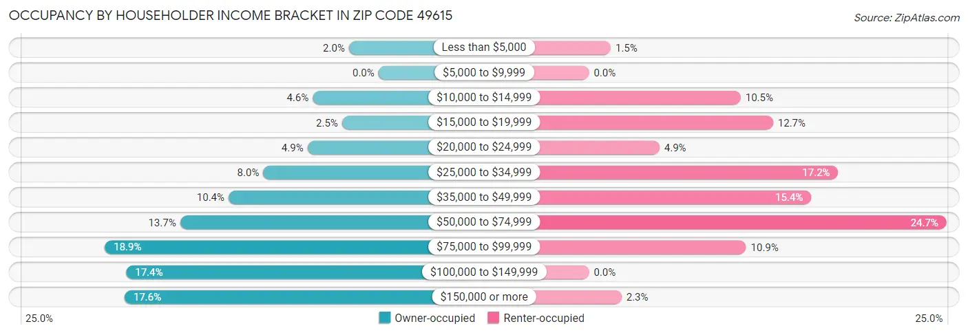 Occupancy by Householder Income Bracket in Zip Code 49615