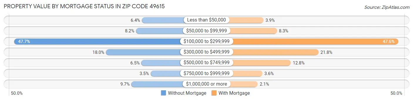 Property Value by Mortgage Status in Zip Code 49615