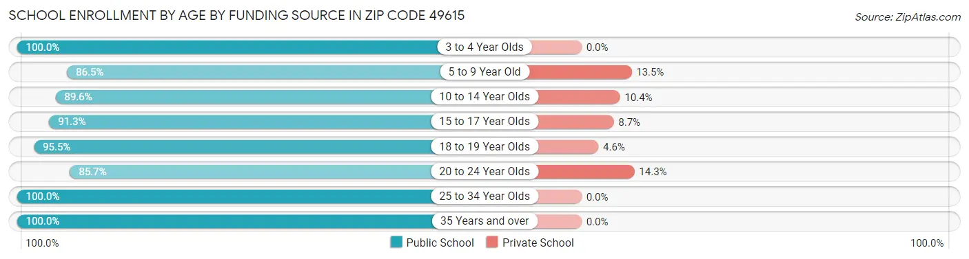 School Enrollment by Age by Funding Source in Zip Code 49615
