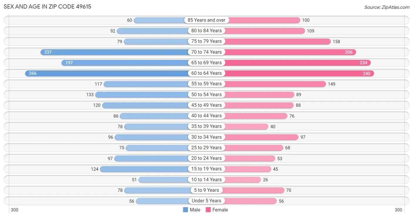 Sex and Age in Zip Code 49615