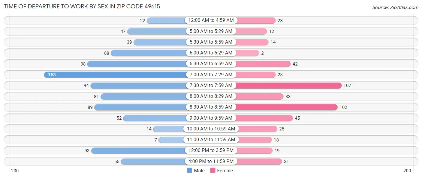 Time of Departure to Work by Sex in Zip Code 49615