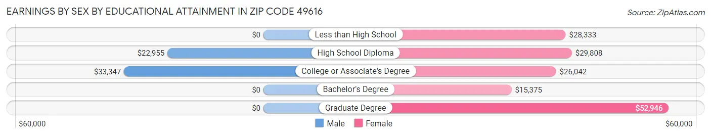 Earnings by Sex by Educational Attainment in Zip Code 49616