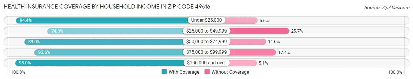 Health Insurance Coverage by Household Income in Zip Code 49616