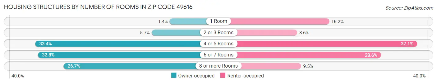 Housing Structures by Number of Rooms in Zip Code 49616