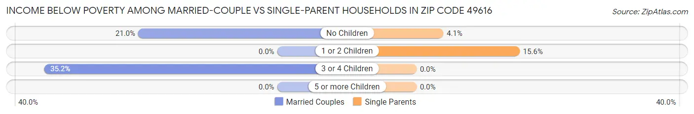 Income Below Poverty Among Married-Couple vs Single-Parent Households in Zip Code 49616