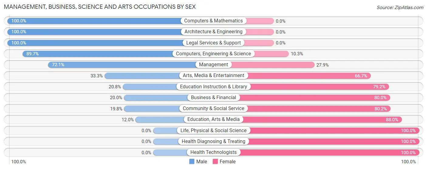 Management, Business, Science and Arts Occupations by Sex in Zip Code 49616