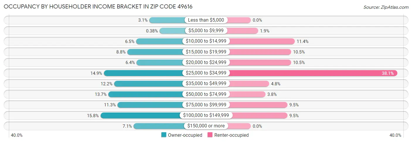 Occupancy by Householder Income Bracket in Zip Code 49616