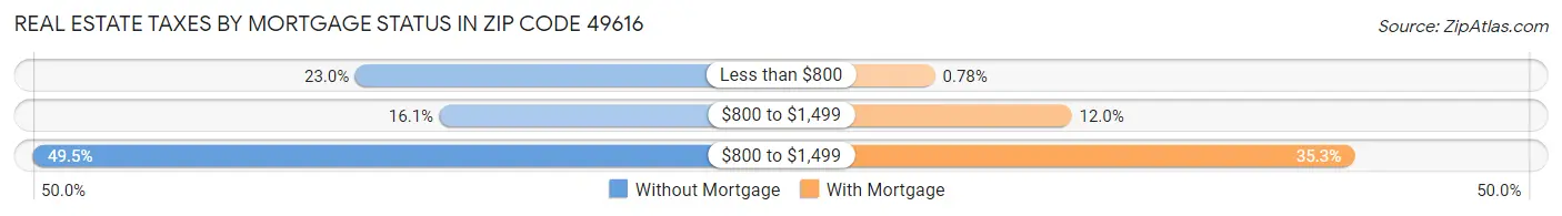 Real Estate Taxes by Mortgage Status in Zip Code 49616