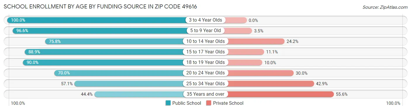 School Enrollment by Age by Funding Source in Zip Code 49616