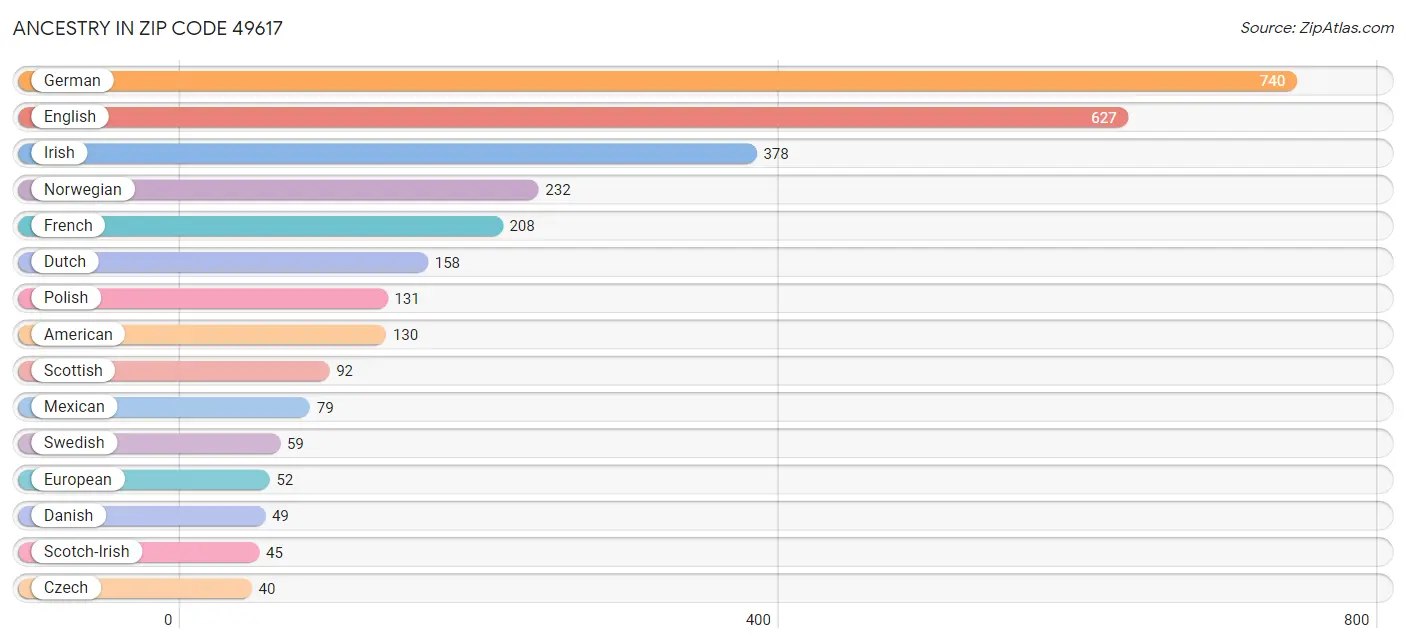 Ancestry in Zip Code 49617