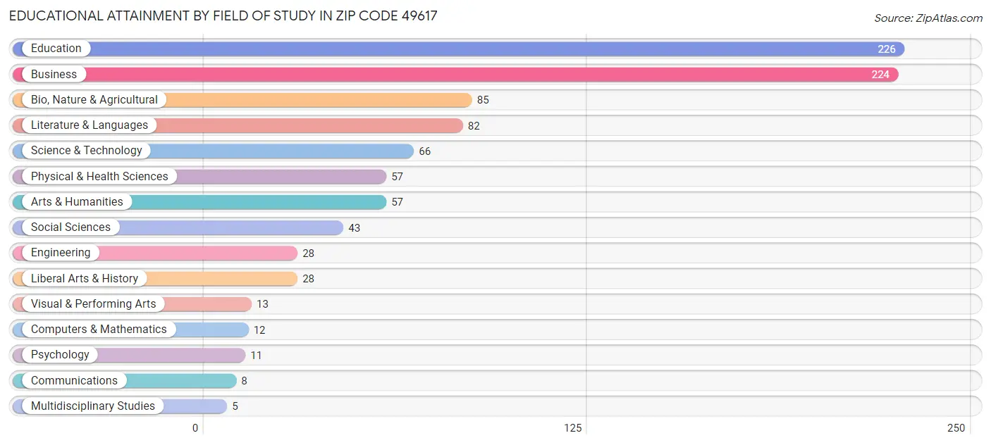 Educational Attainment by Field of Study in Zip Code 49617