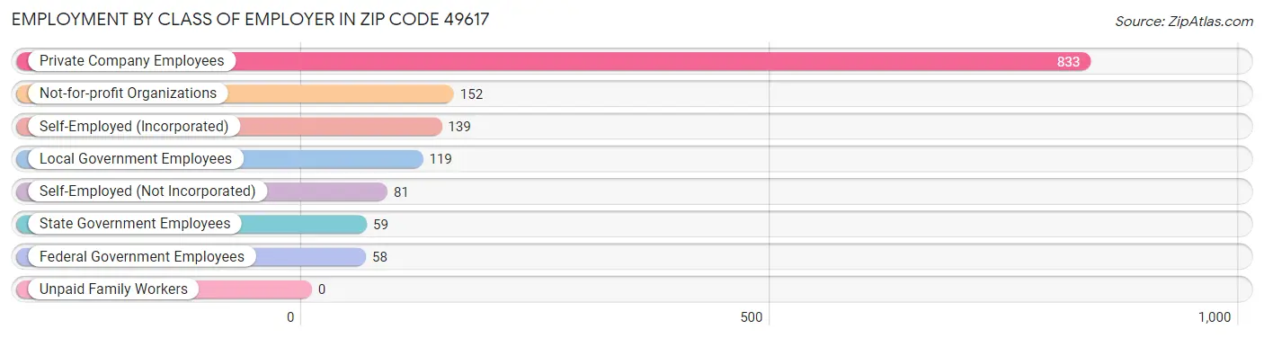 Employment by Class of Employer in Zip Code 49617