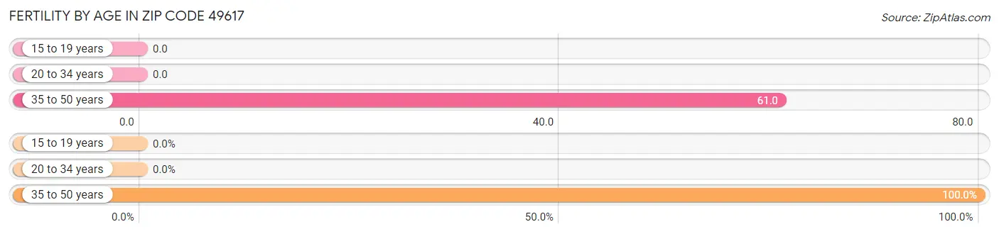 Female Fertility by Age in Zip Code 49617