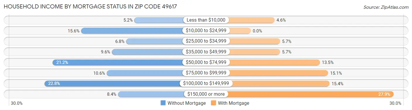 Household Income by Mortgage Status in Zip Code 49617