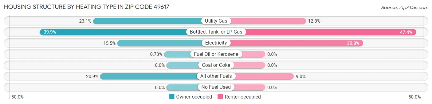 Housing Structure by Heating Type in Zip Code 49617