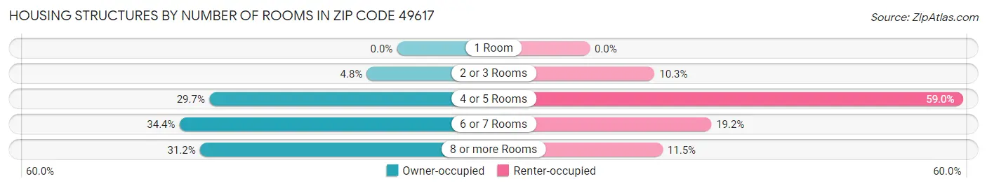 Housing Structures by Number of Rooms in Zip Code 49617