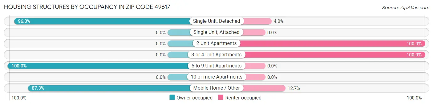 Housing Structures by Occupancy in Zip Code 49617