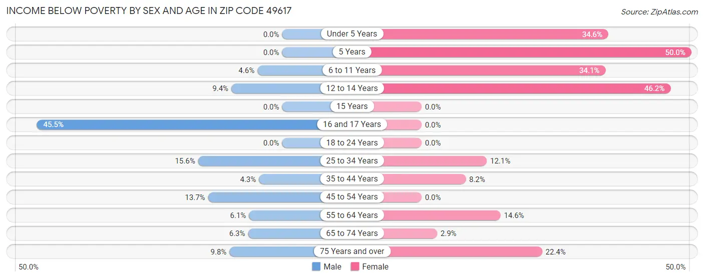 Income Below Poverty by Sex and Age in Zip Code 49617