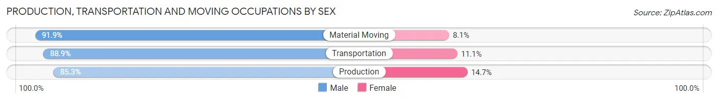 Production, Transportation and Moving Occupations by Sex in Zip Code 49617