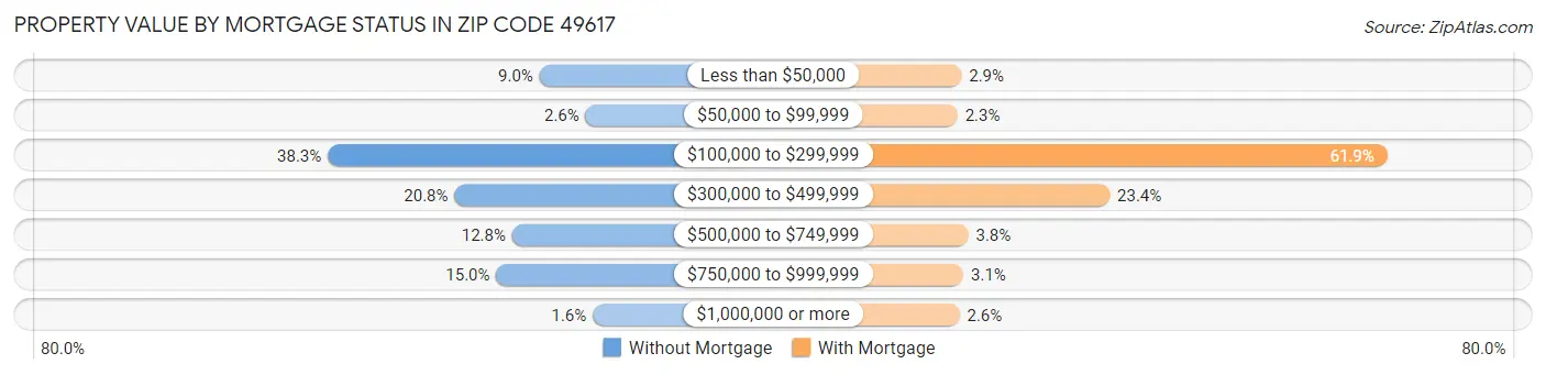 Property Value by Mortgage Status in Zip Code 49617