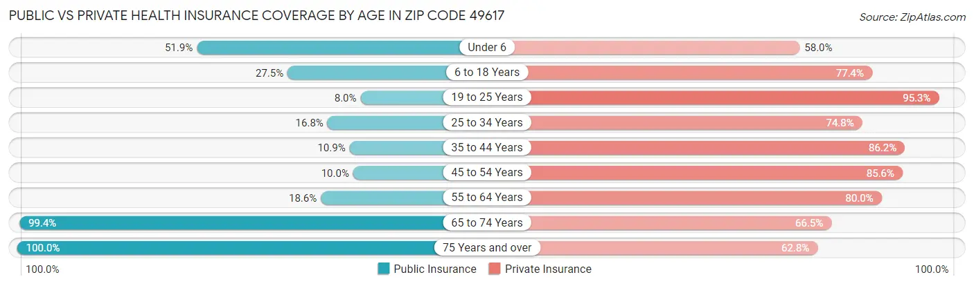 Public vs Private Health Insurance Coverage by Age in Zip Code 49617