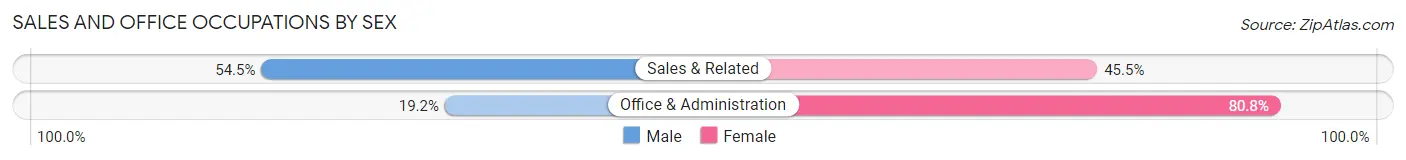 Sales and Office Occupations by Sex in Zip Code 49617