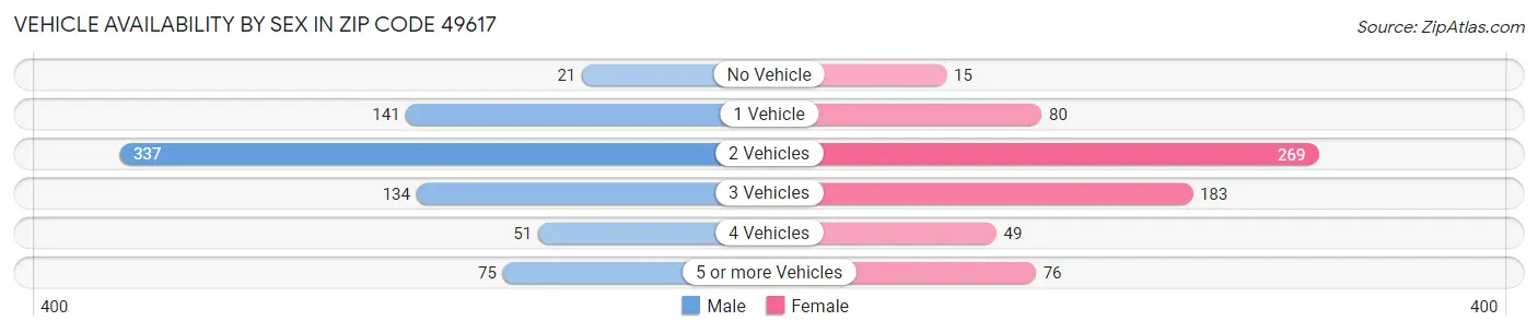 Vehicle Availability by Sex in Zip Code 49617