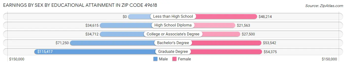 Earnings by Sex by Educational Attainment in Zip Code 49618