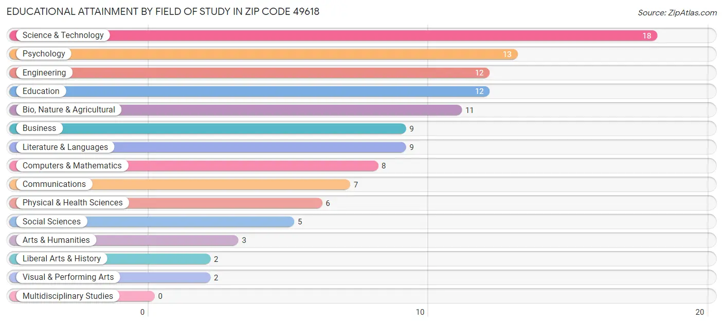Educational Attainment by Field of Study in Zip Code 49618