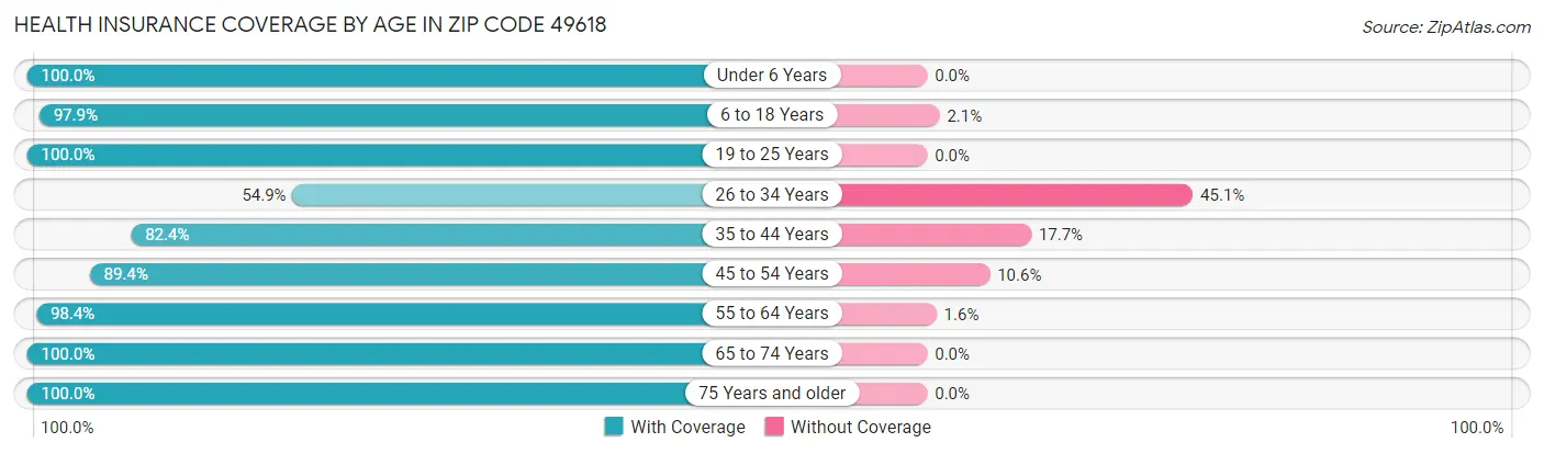 Health Insurance Coverage by Age in Zip Code 49618