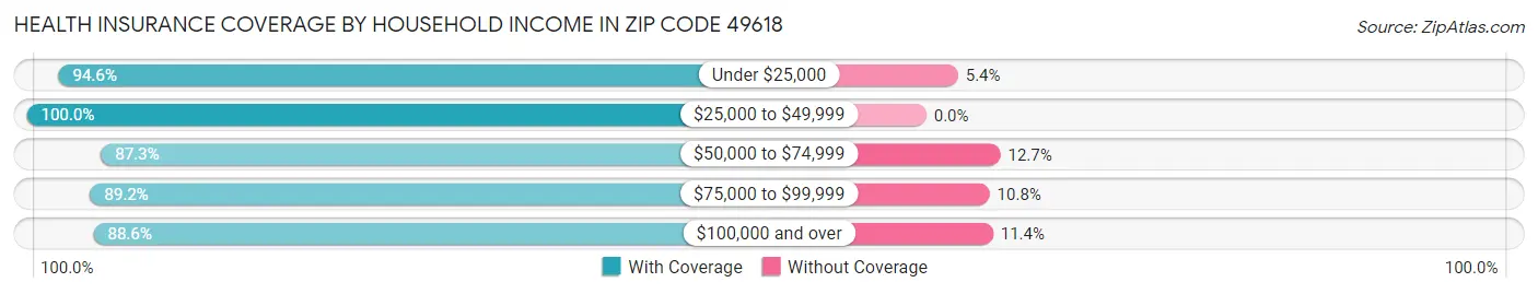 Health Insurance Coverage by Household Income in Zip Code 49618