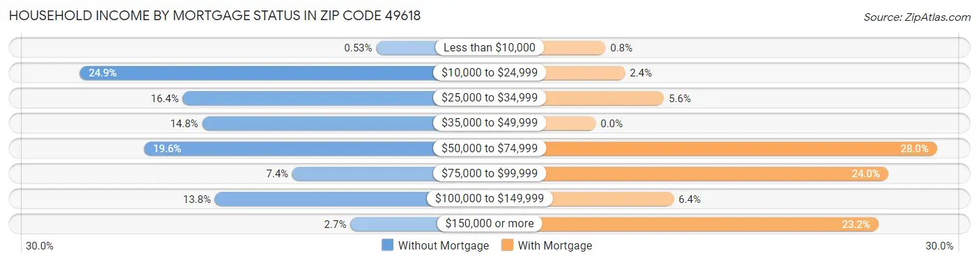 Household Income by Mortgage Status in Zip Code 49618
