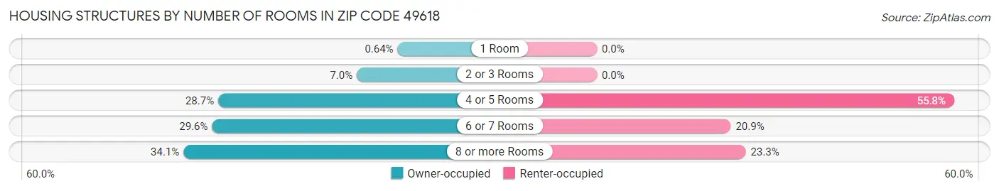 Housing Structures by Number of Rooms in Zip Code 49618